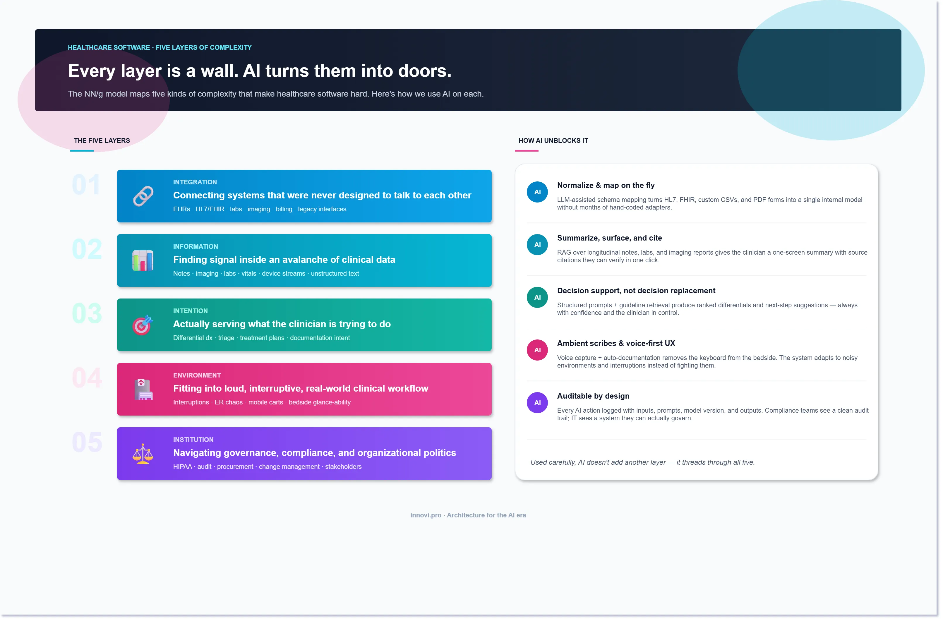 Five layers of complexity in healthcare software — integration, information, intention, environment, institution — with AI interventions mapped to each layer.