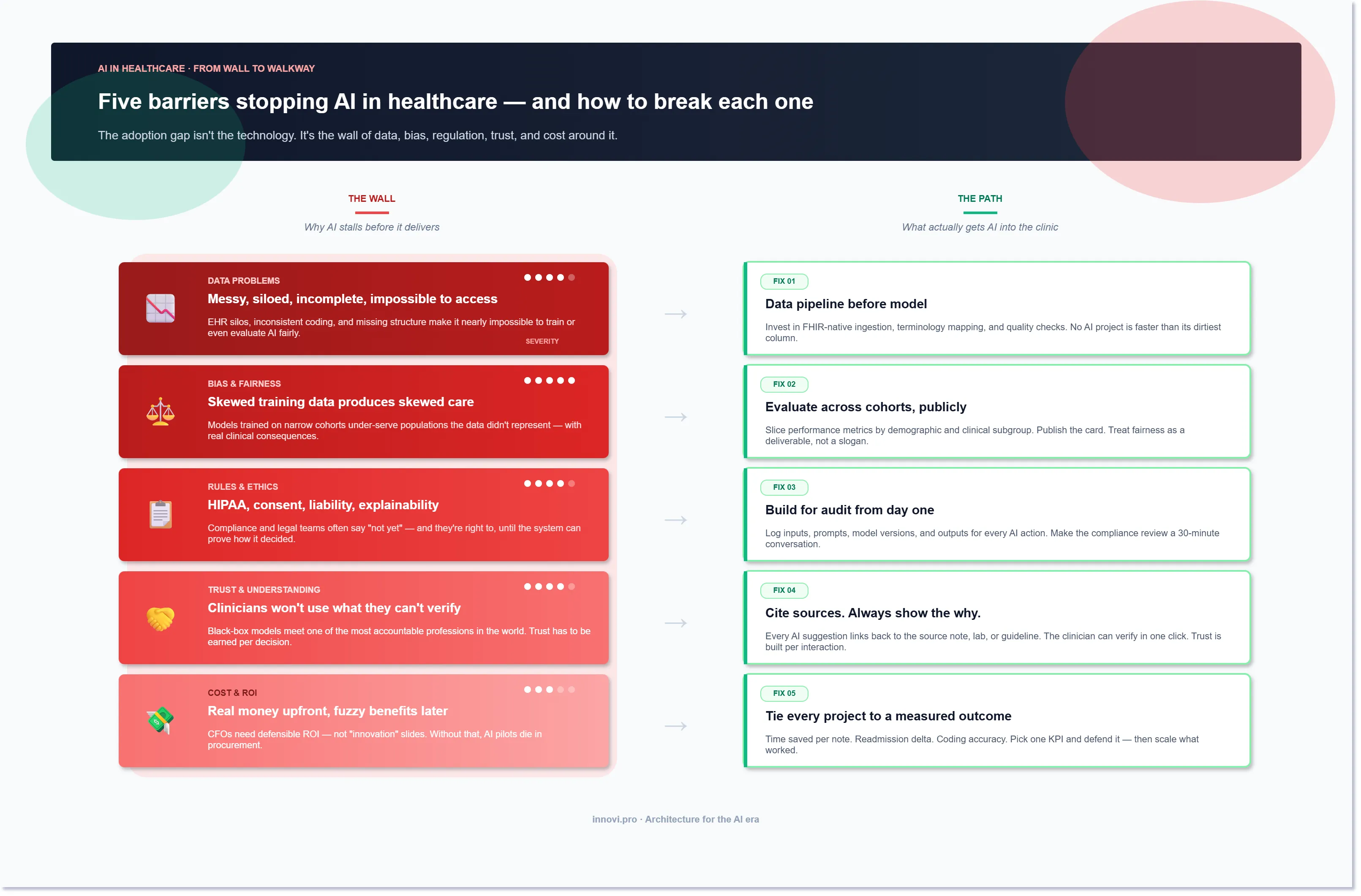 The five barriers blocking AI adoption in healthcare — data problems, bias, regulation, trust, cost — each paired with a concrete fix.