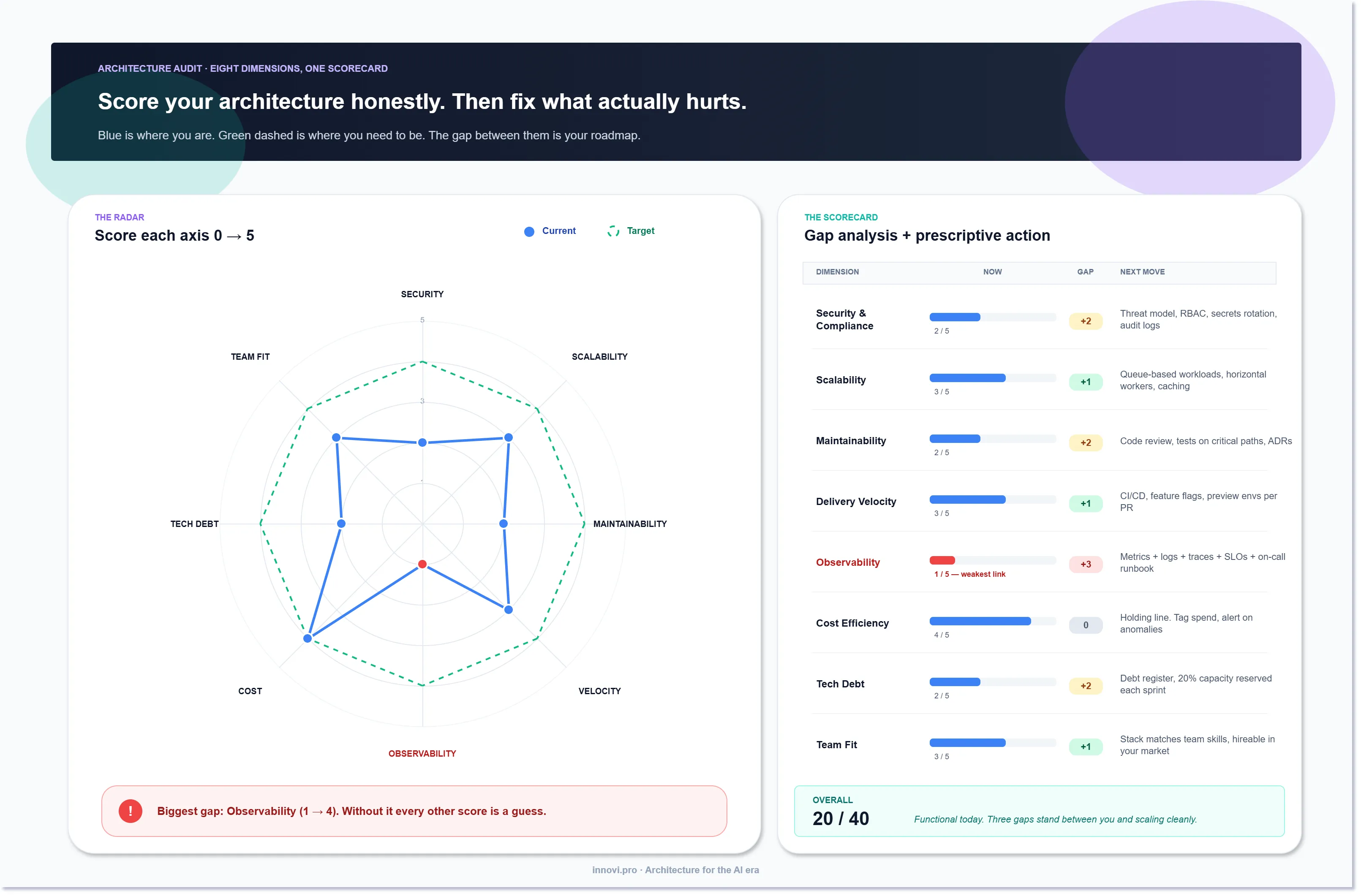 Eight-dimension architecture audit \u2014 radar chart of current scores on the left, scorecard panel with targets and next moves on the right, highlighting observability as the weakest dimension.