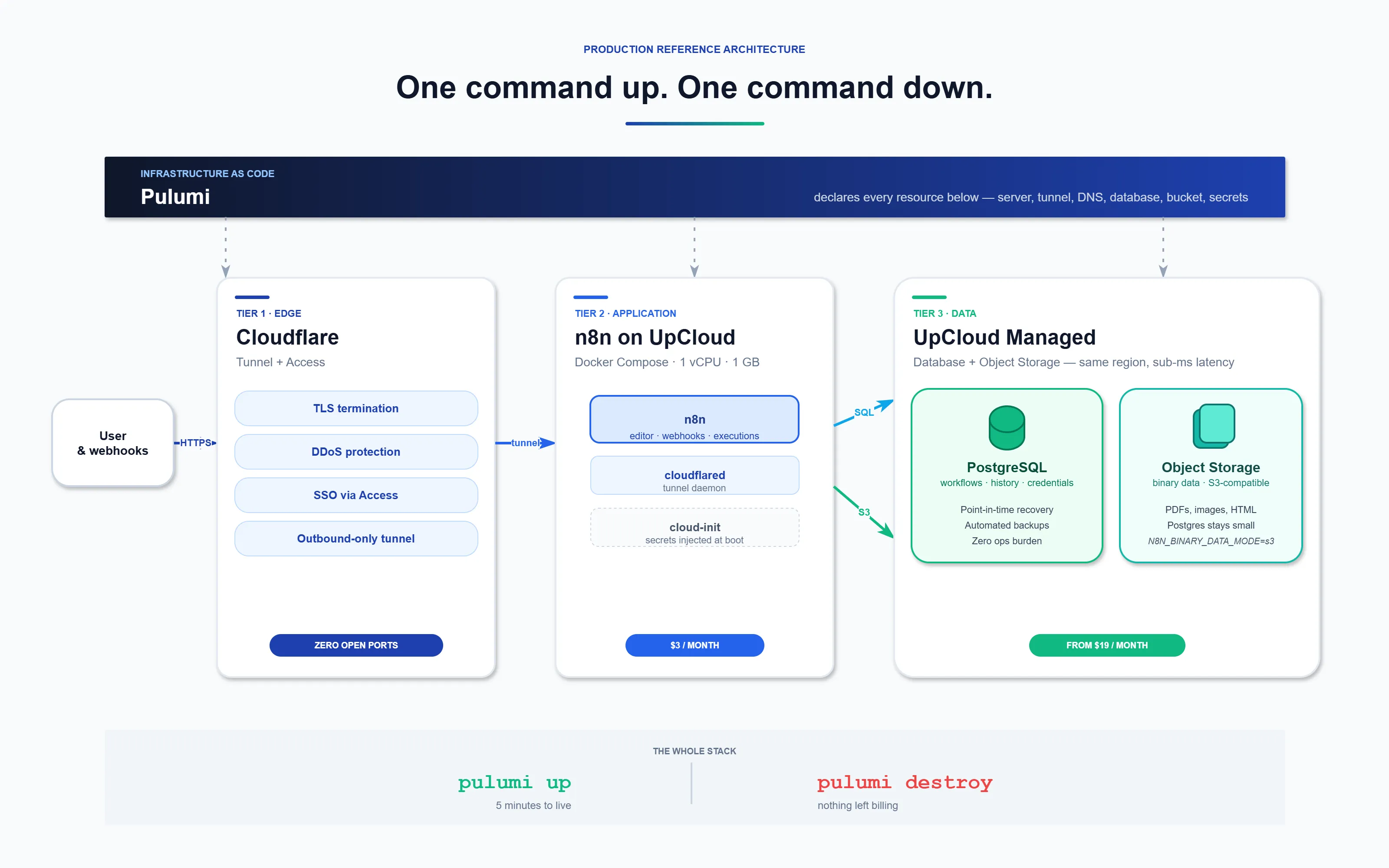 Production n8n reference architecture — Cloudflare Tunnel at the edge, n8n on a single UpCloud server, UpCloud managed PostgreSQL and Object Storage in the data tier, all provisioned with Pulumi.